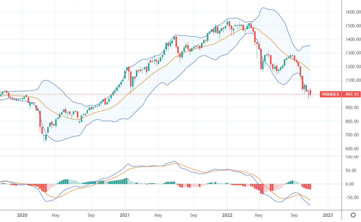 Chỉ số VN-Index thể hiện thị trường vẫn đang trong một bear-market.