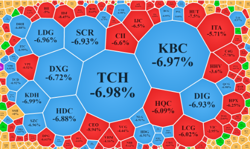 Cổ phiếu bất động sản tiếp tục lao dốc, mất thanh khoản