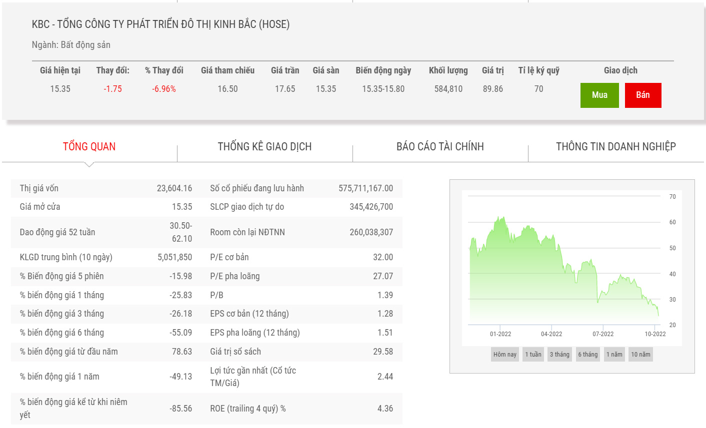 Sơ đồ giá cổ phiếu KBC thời gian qua.