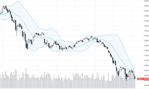 Blog chứng khoán: Nguy cơ thủng đáy