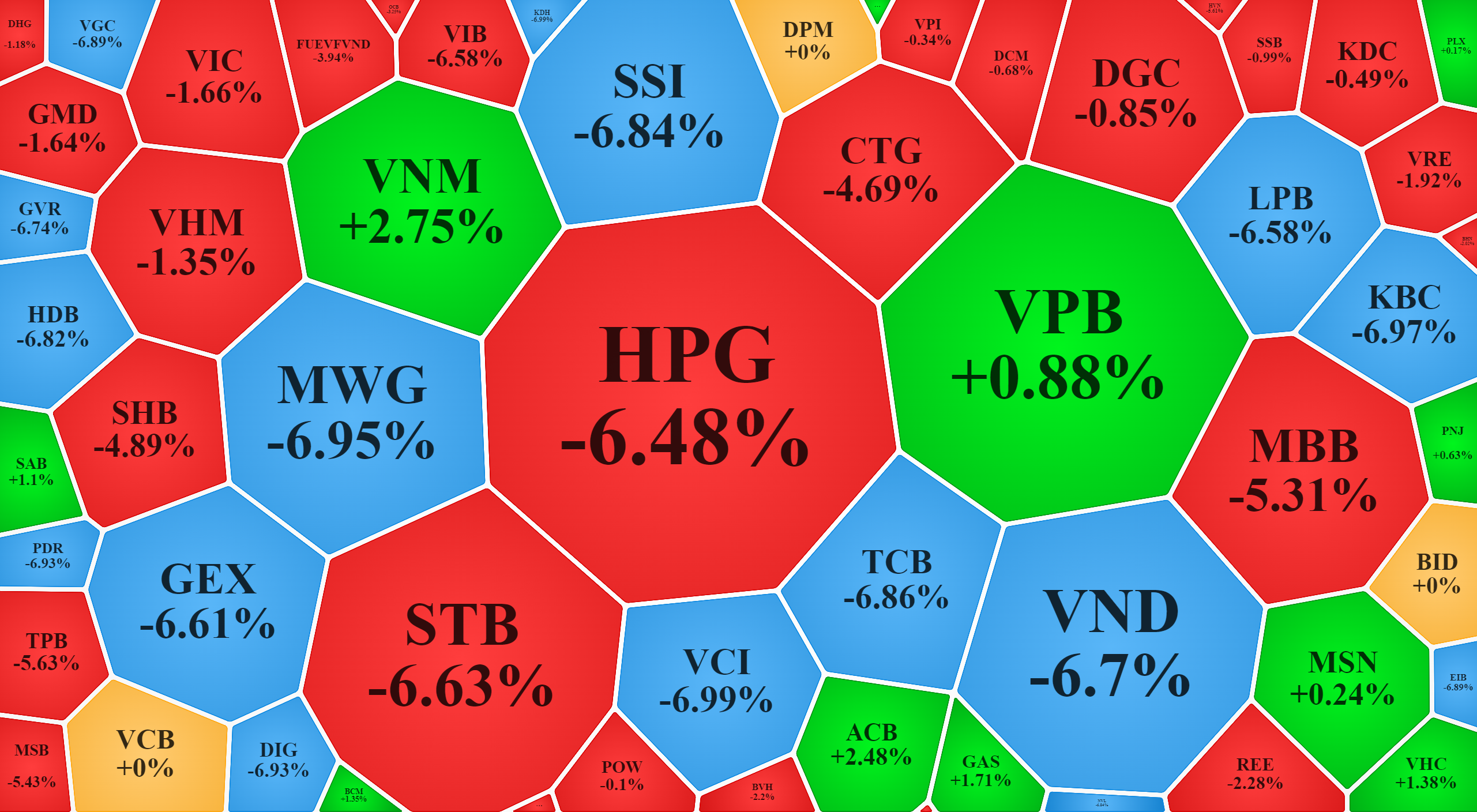 Nh&oacute;m cổ phiếu vốn h&oacute;a lớn của VN-Index cũng c&oacute; kh&aacute; nhiều m&atilde; giảm s&agrave;n.