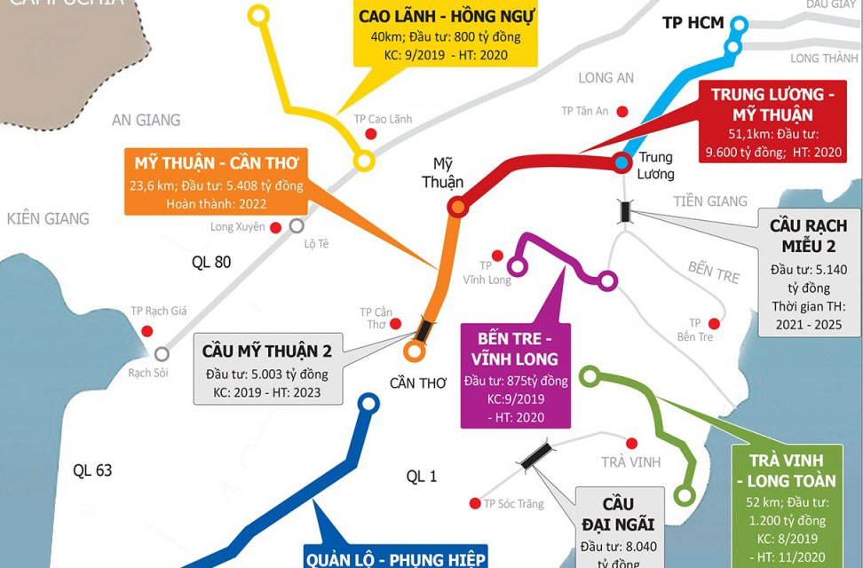 Dự án cầu Đại Ngãi trong tổng thể các dự án hạ tầng giao thông trọng điểm đồng bằng sông Cửu Long.