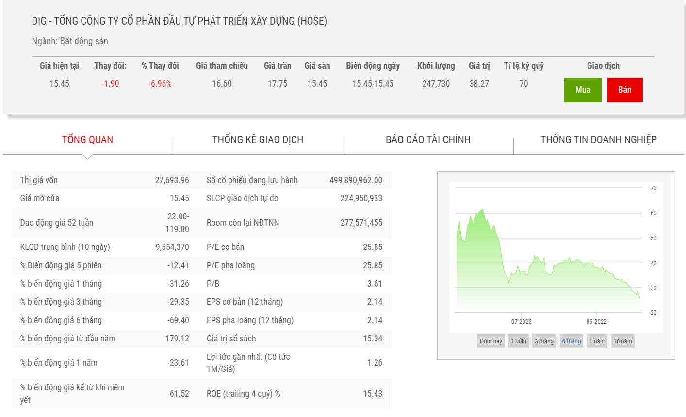 Biểu đồ giao dịch giá cổ phiếu DIG thời gian qua.