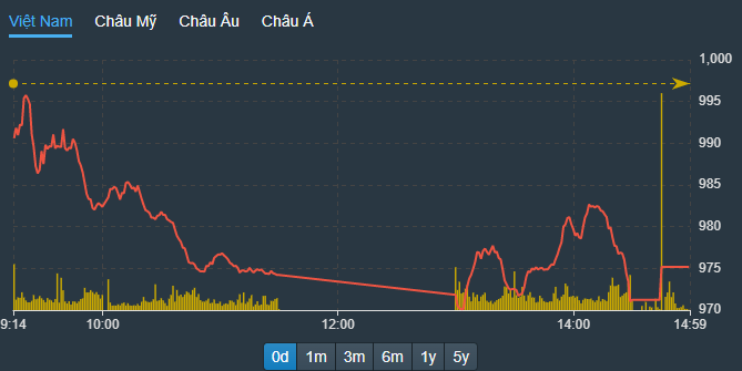 VN-Index được một vài cổ phiếu lớn nỗ lực hãm đà rơi trong phiên chiều.