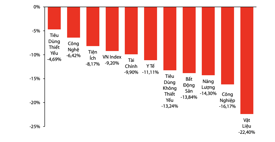 Hiệu suất nhóm bất động sản giảm 13,84% trong tháng 10.