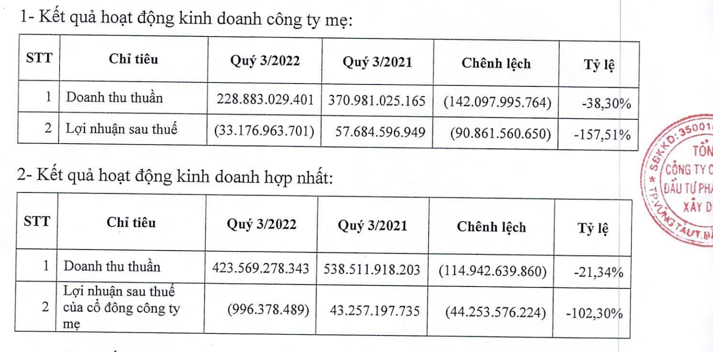 Kết quả kinh doanh của DIG. 