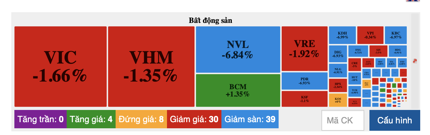 39 cổ phiếu lau s&agrave;n, 30 cổ phiếu bất động sản rực lửa.&nbsp;