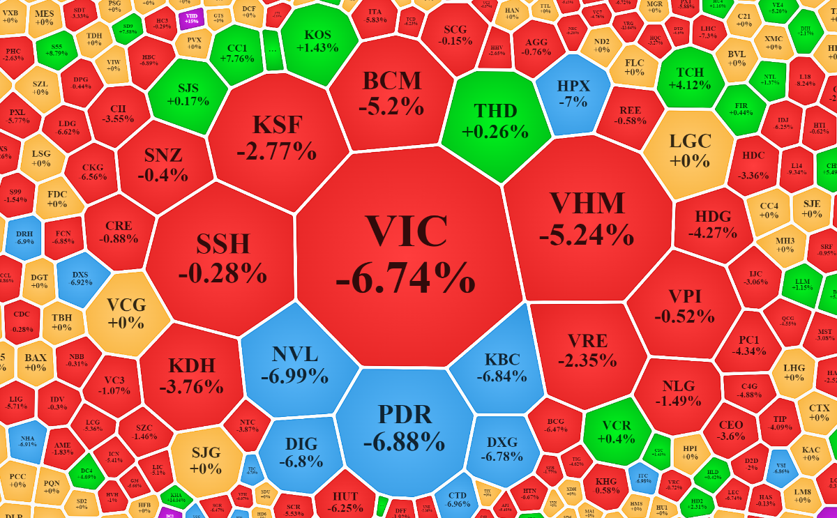 Đến lượt các cổ phiếu lớn nhất trong nhóm bất động sản giảm cực mạnh.