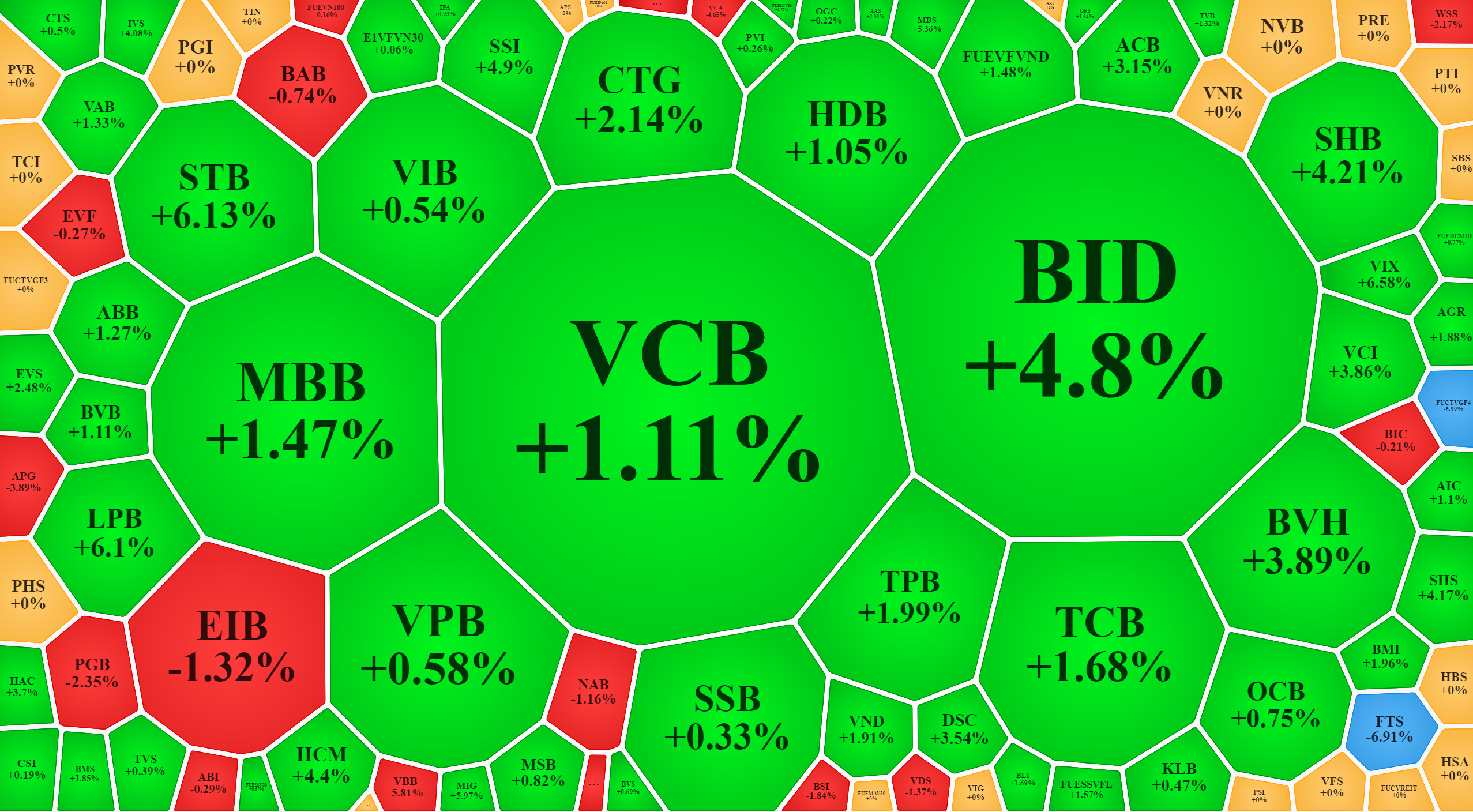 Cổ phiếu ng&acirc;n h&agrave;ng, chứng kho&aacute;n tăng gi&aacute; ấn tượng chiều nay.