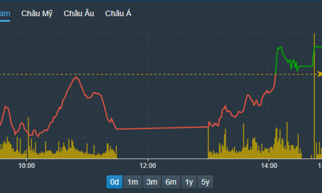 VN-Index đảo chiều thành công.