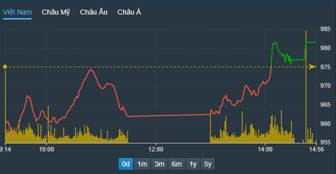 VN-Index đảo chiều thành công.