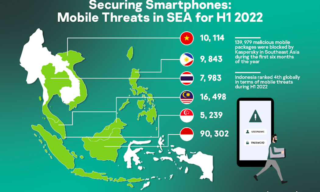 Theo Kaspersky, số lượng phần mềm độc hại nhắm đến ngân hàng trên di động bị phát hiện và ngăn chặn tại Việt Nam tính đến cuối tháng 6/2022 là 208.