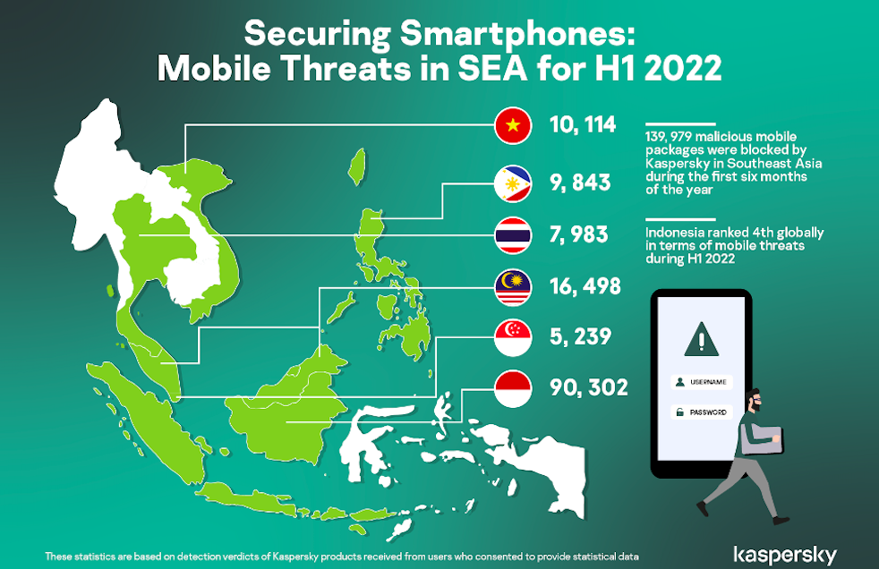 Theo Kaspersky, số lượng phần mềm độc hại nhắm đến ngân hàng trên di động bị phát hiện và ngăn chặn tại Việt Nam tính đến cuối tháng 6/2022 là 208.