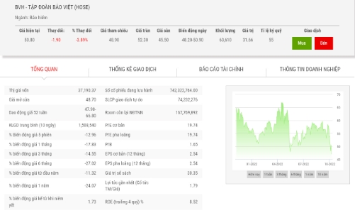 BVH dự chi 2.246 tỷ đồng trả cổ tức bằng tiền