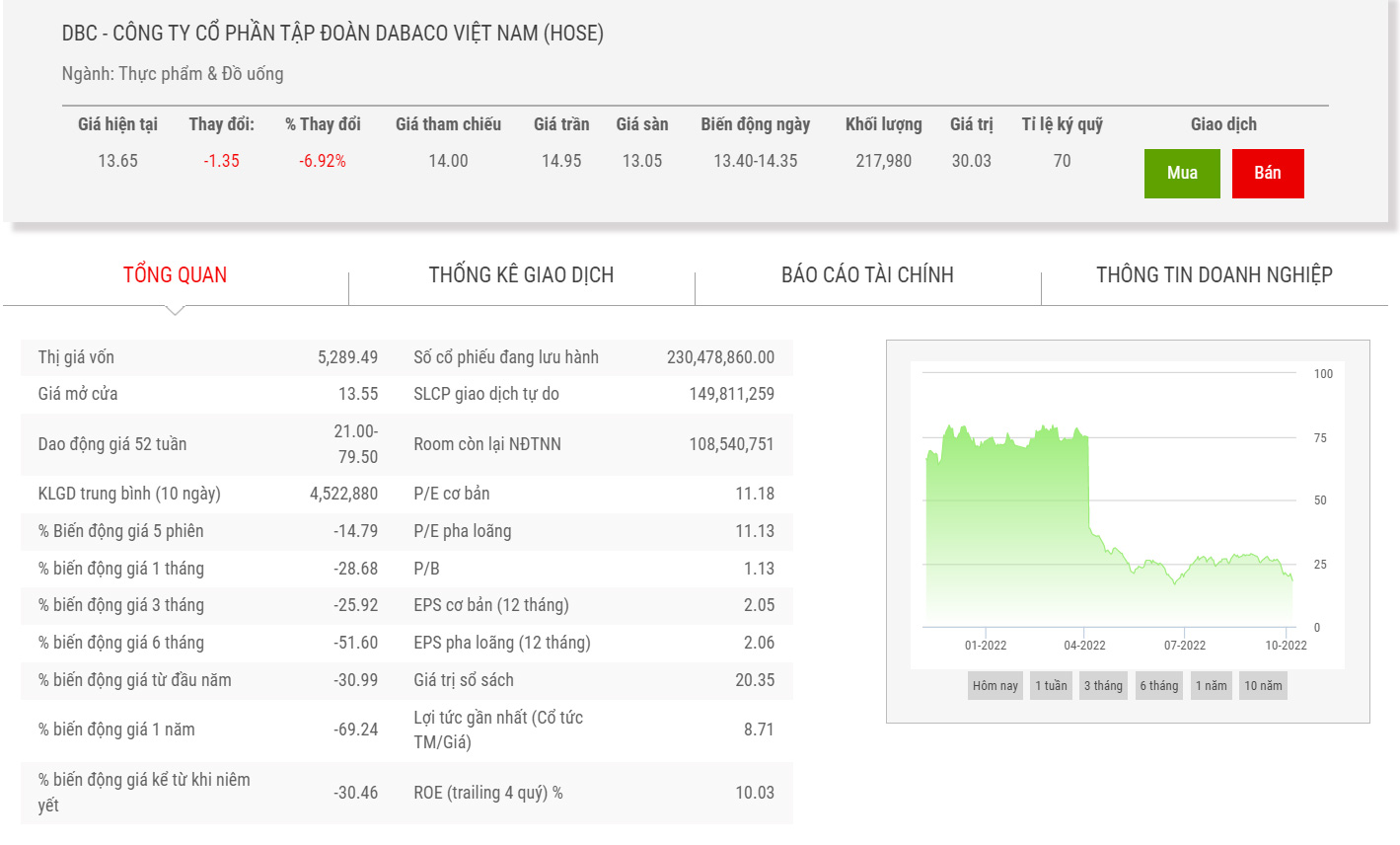 Sơ đồ giá cổ phiếu DBC thời gian qua.