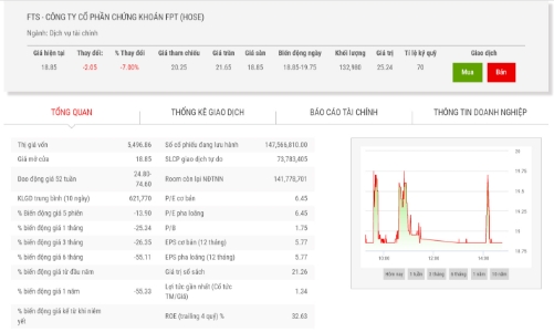 Giá giảm sâu, Quỹ ngoại Nhật Bản đăng ký mua 1,94 triệu cổ phiếu FTS
