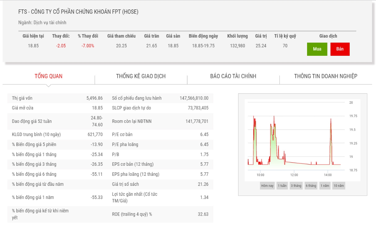 Biểu dồ giá cổ phiếu FPTS thời gian qua.