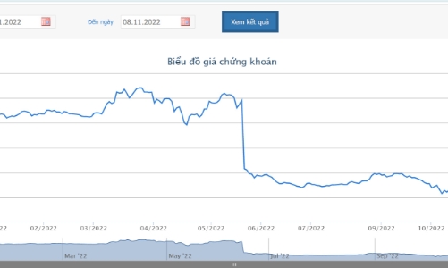 Giá giảm sâu, Chủ tịch và Tổng giám đốc đăng ký mua 1,5 triệu cổ phiếu MWG