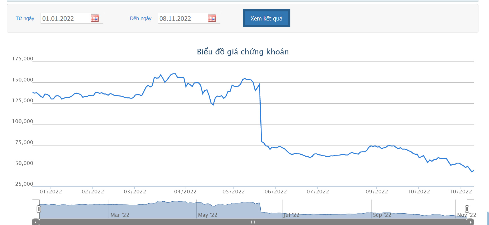Biểu đồ giá cổ phiếu MWG trên HOSE.