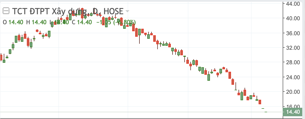 Diễn biến cổ phiếu DIG.&nbsp;