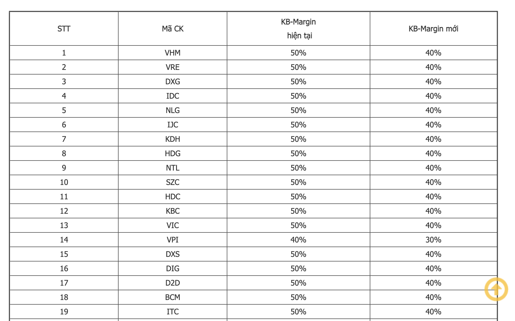 &nbsp;45 cổ phiếu bất động sản bị KBSV hạ tỷ lệ cho vay.&nbsp;