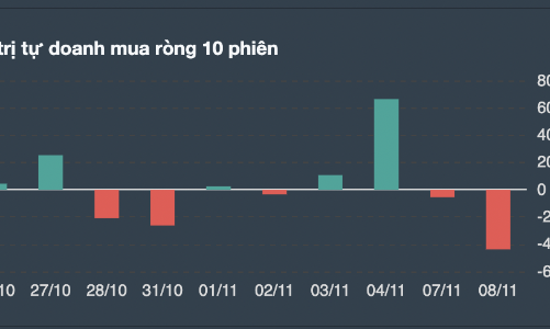 Tự doanh bán ròng 438 tỷ đồng xả toàn ngân hàng, bất động sản