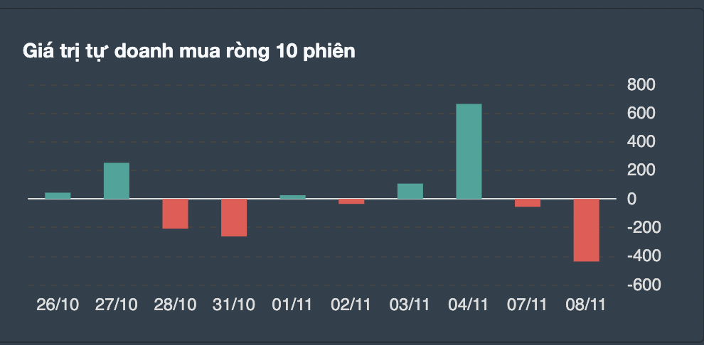 Giao dịch tự doanh 10 phiên gần nhất. 