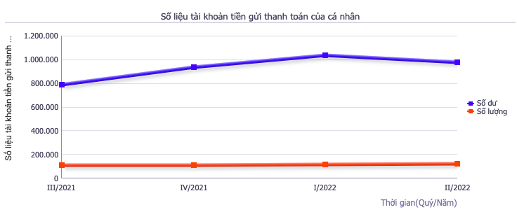 Số dư tiền gửi thanh toán cá nhân tại các tổ chức tín dụng giảm trong quý 2/2022