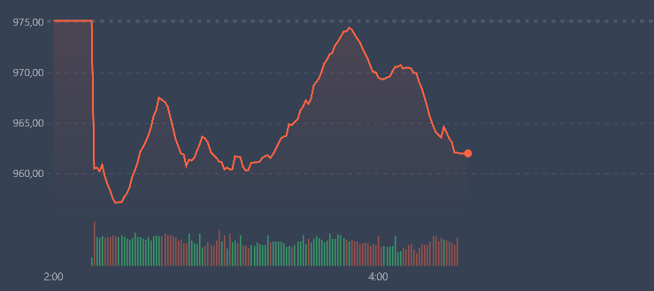 Nỗ lực hồi lại của VN-Index đã không thành công.