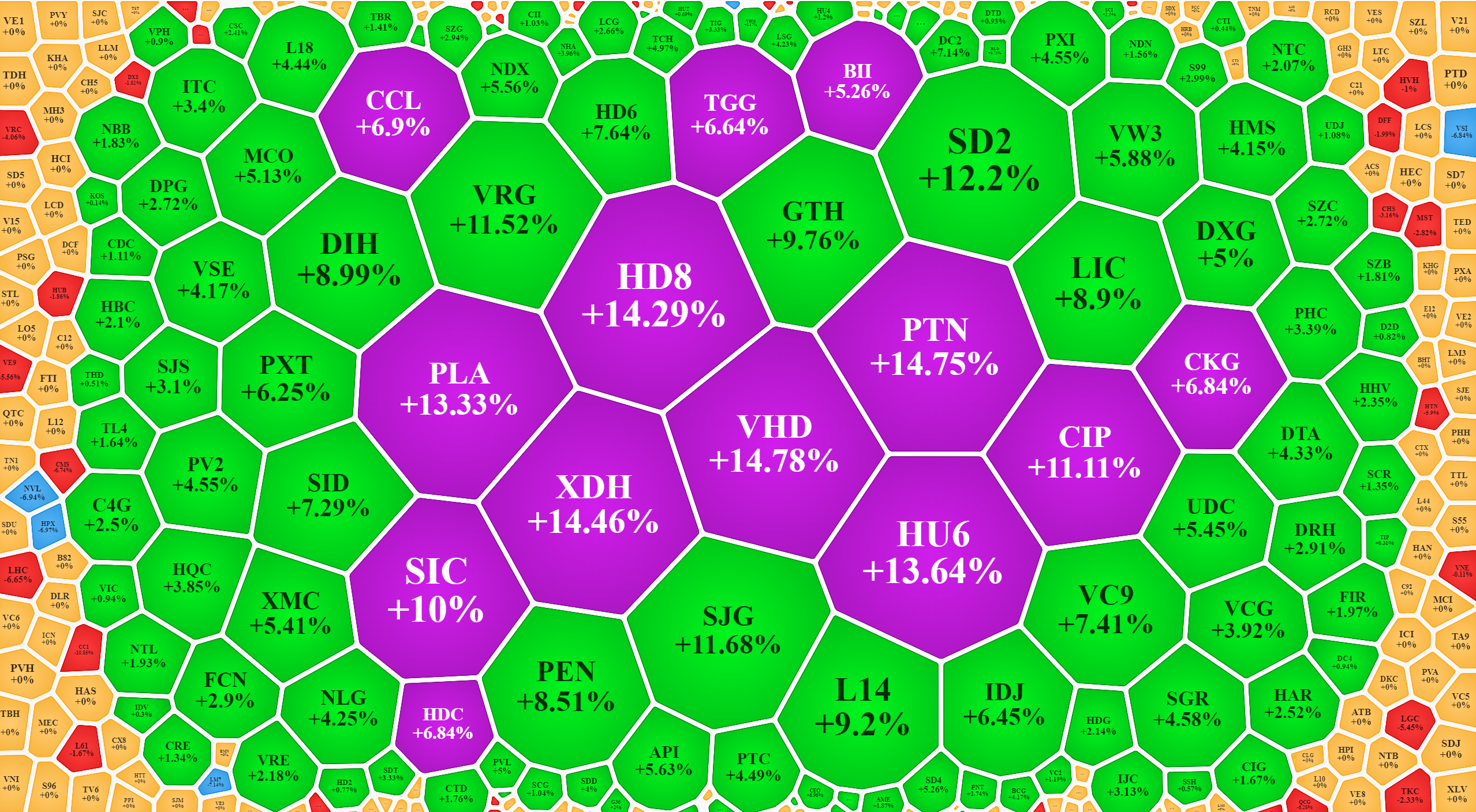 Nhiều mã bất động sản nhỏ tăng giá mạnh sáng nay.
