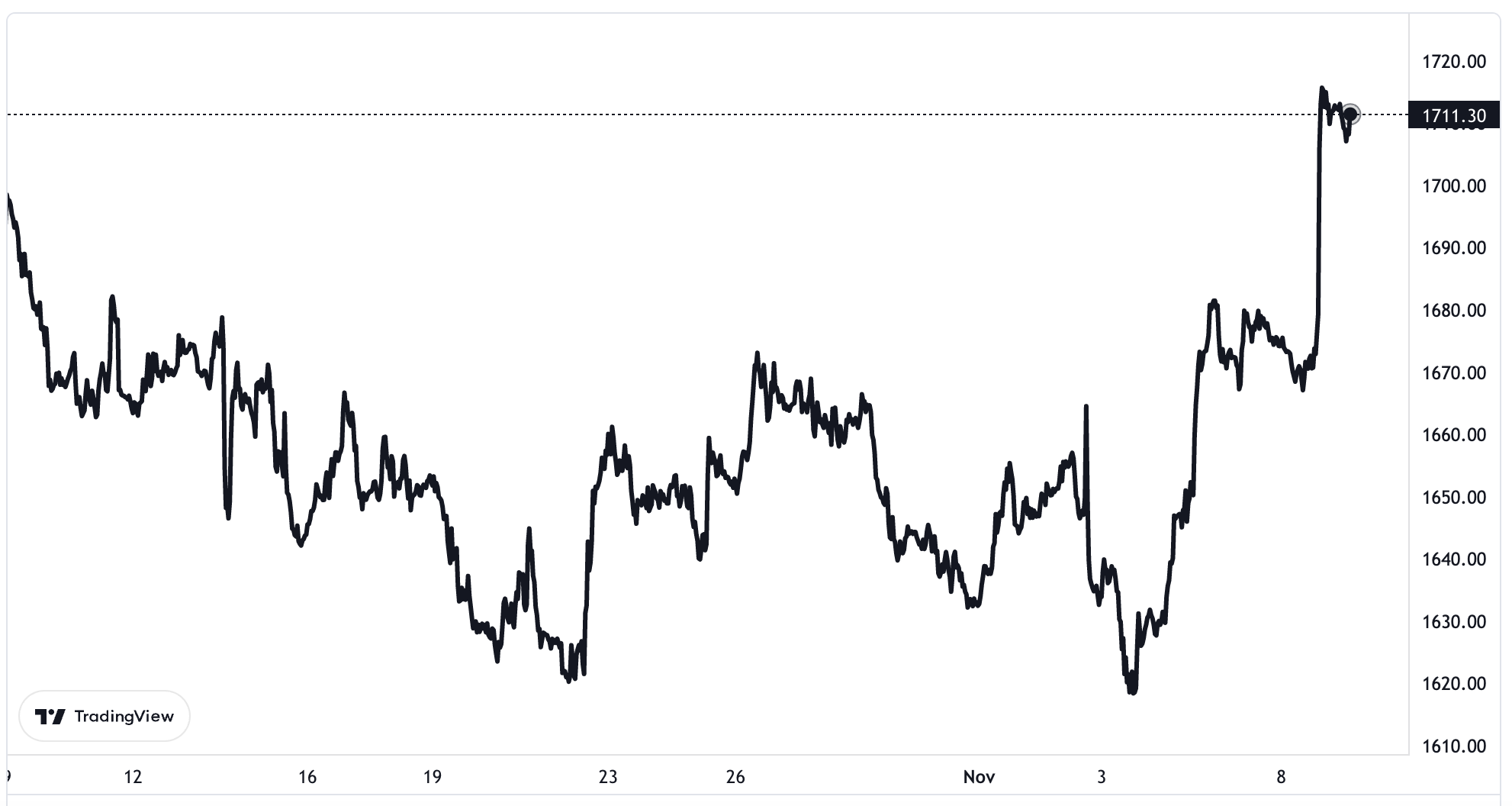 Diễn biến giá vàng thế giới trong vòng 1 tháng trở lại đây. Đơn vị: USD/oz.