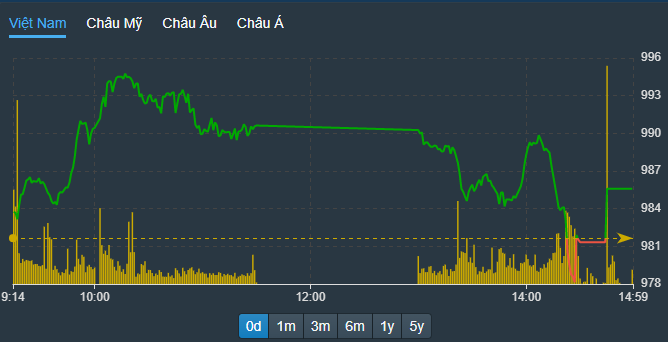 VN-Index trượt dốc chiều nay, thậm chí có lúc đỏ, trước khi được các trụ kéo trở lại trong đợt ATC.