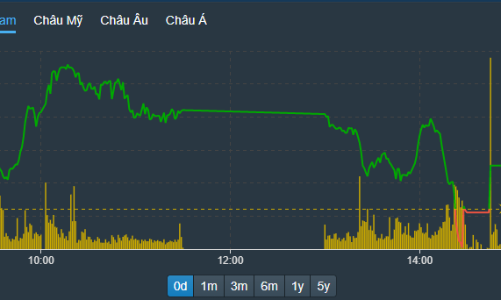 Tiền không chịu vào, VN-Index “xanh” nhờ kéo trụ