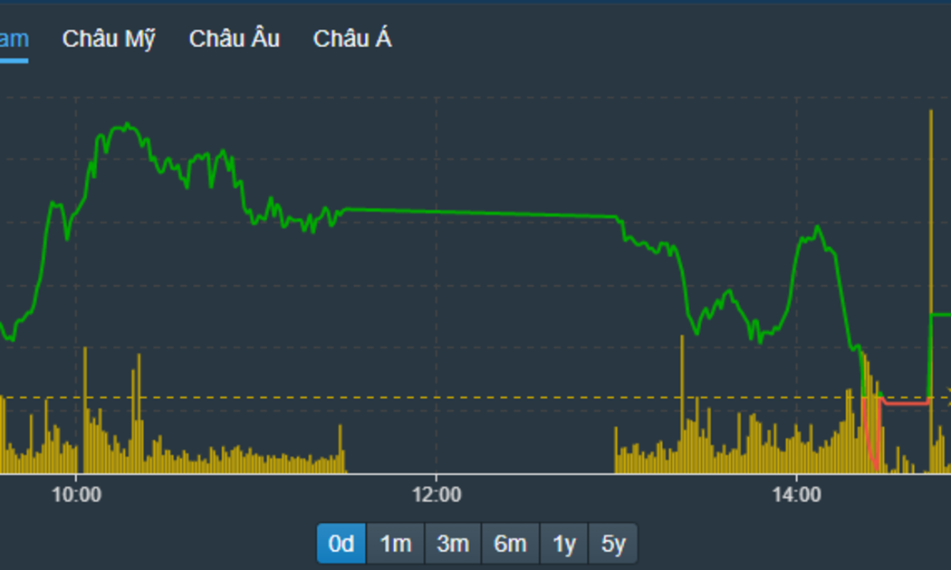 VN-Index trượt dốc chiều nay, thậm chí có lúc đỏ, trước khi được các trụ kéo trở lại trong đợt ATC.