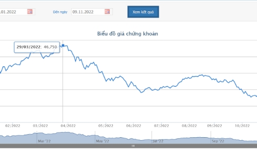 Chủ tịch mua thành công 10 triệu cổ phiếu DXG khi cổ phiếu này tiếp tục mất giá