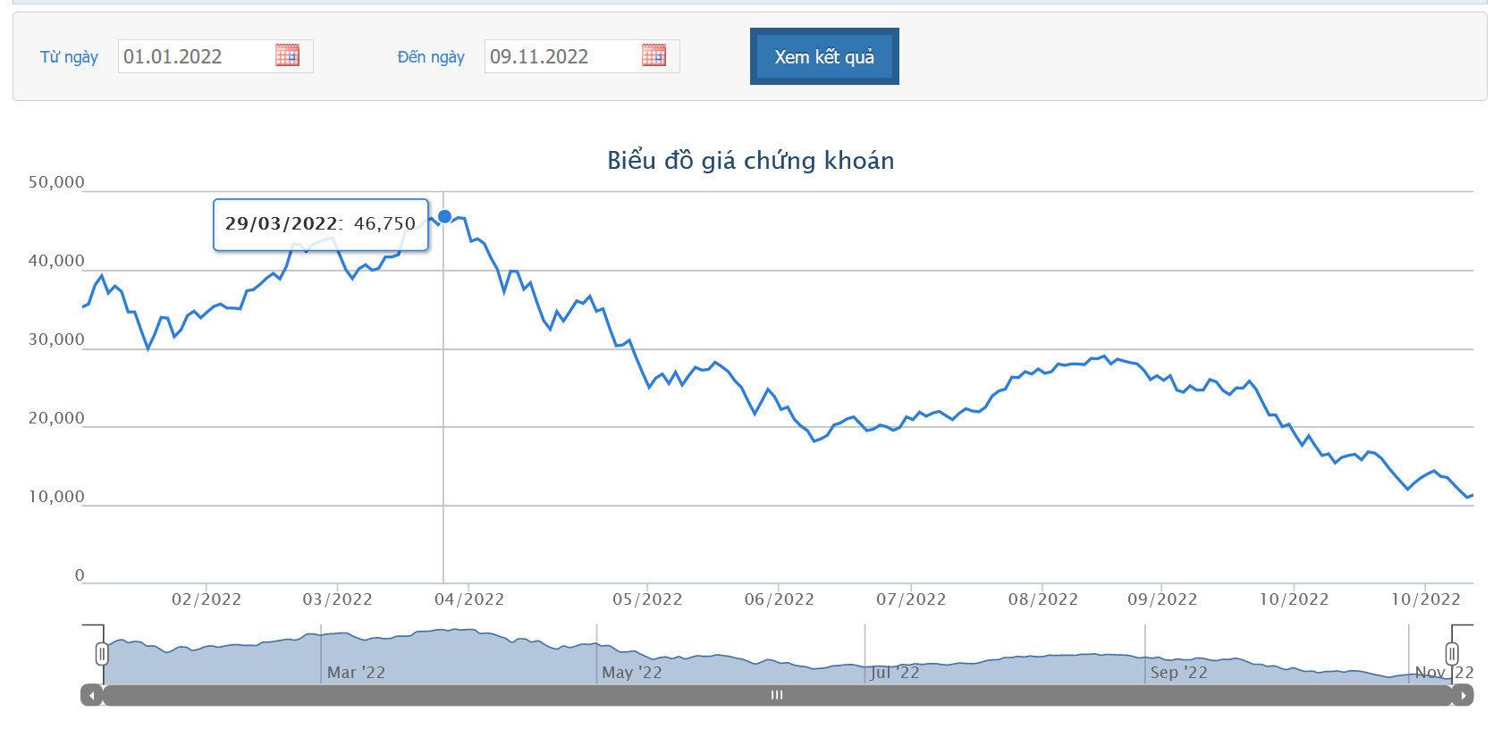 Sơ đồ giá cổ phiếu DXG thời gian trên HOSE.