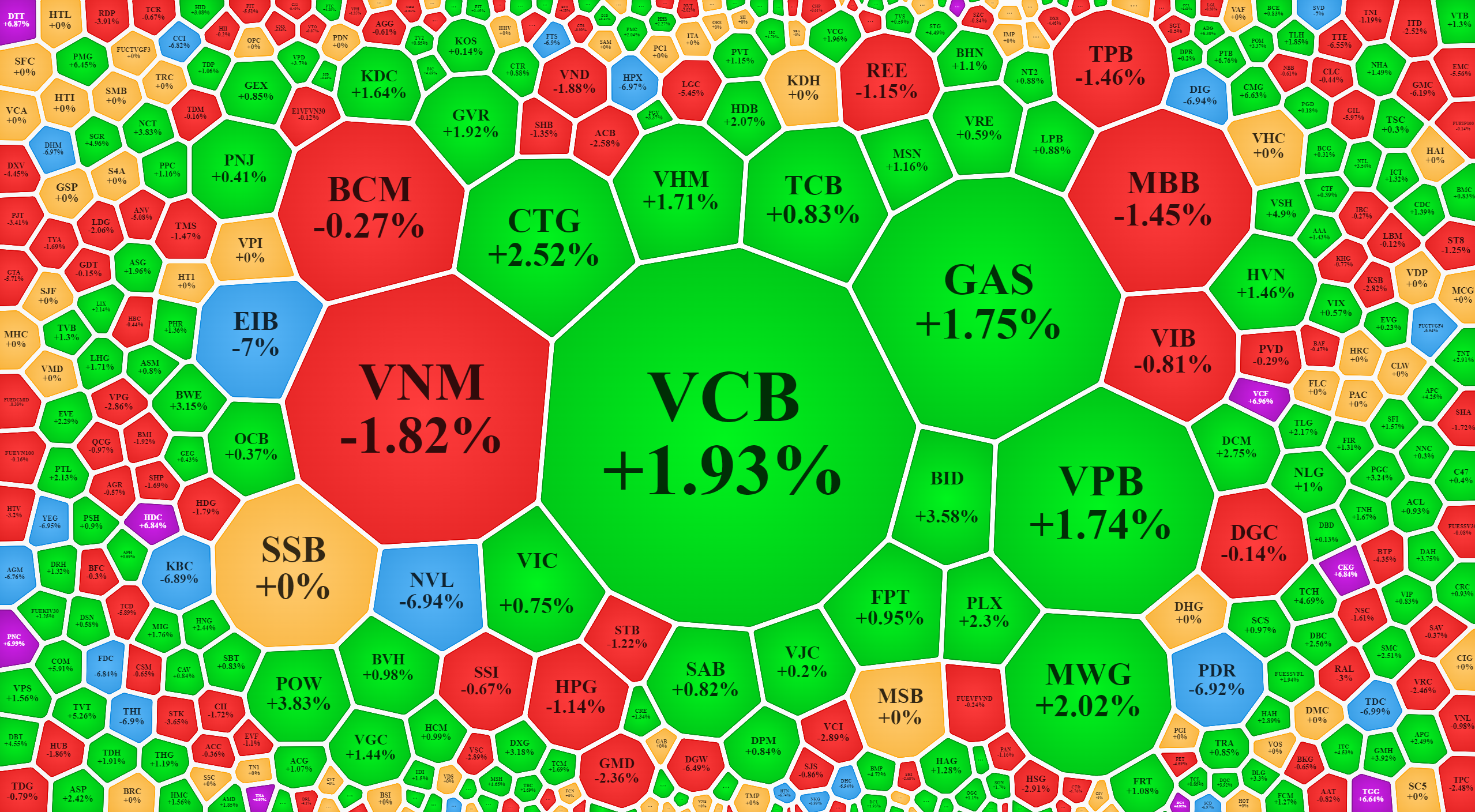 Nh&oacute;m vốn h&oacute;a lớn h&ocirc;m nay vẫn tăng l&agrave; chủ đạo.