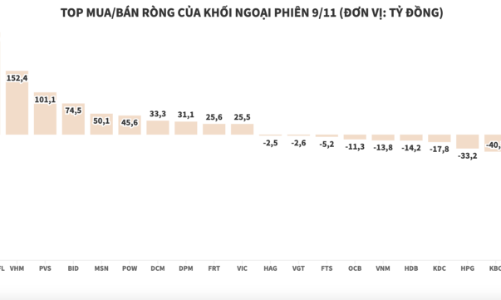 Khối ngoại tiếp tục tung gần 678 tỷ đồng mua ròng