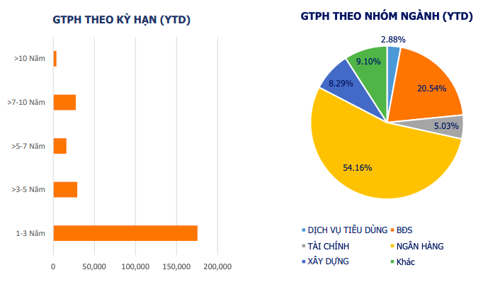Cơ cấu tr&aacute;i phiếu doanh nghiệp ph&aacute;t h&agrave;nh trong 10 th&aacute;ng đầu năm 2022