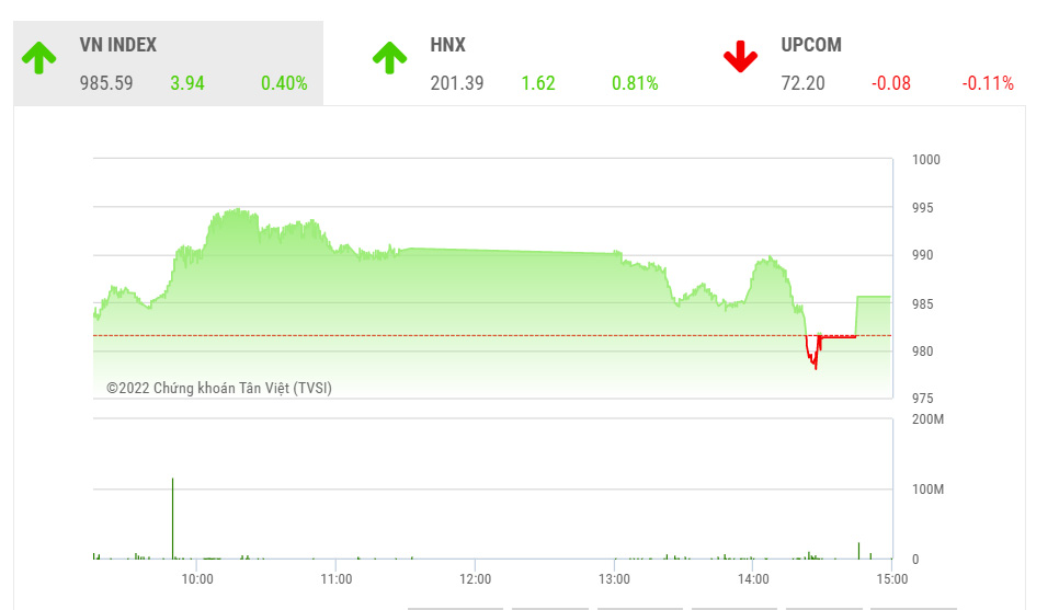 Theo TVSI, quá trình tạo đáy của thị trường ở giai đoạn hiện tại mặc dù thuận lợi nhờ đà hồi phục chung của thị trường chứng khoán quốc tế, đồng USD hạ nhiệt nhưng vẫn gặp nhiều khó khăn bởi dòng tiền chưa có sự cải thiện để tạo ra sự yên tâm trong việc chống đỡ lại mỗi khi áp lực bán xuất hiện.