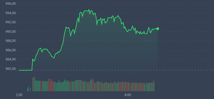 VN-Index thể hiện sức ép bán ra có tín hiệu tăng lên trong nửa sau phiên sáng.