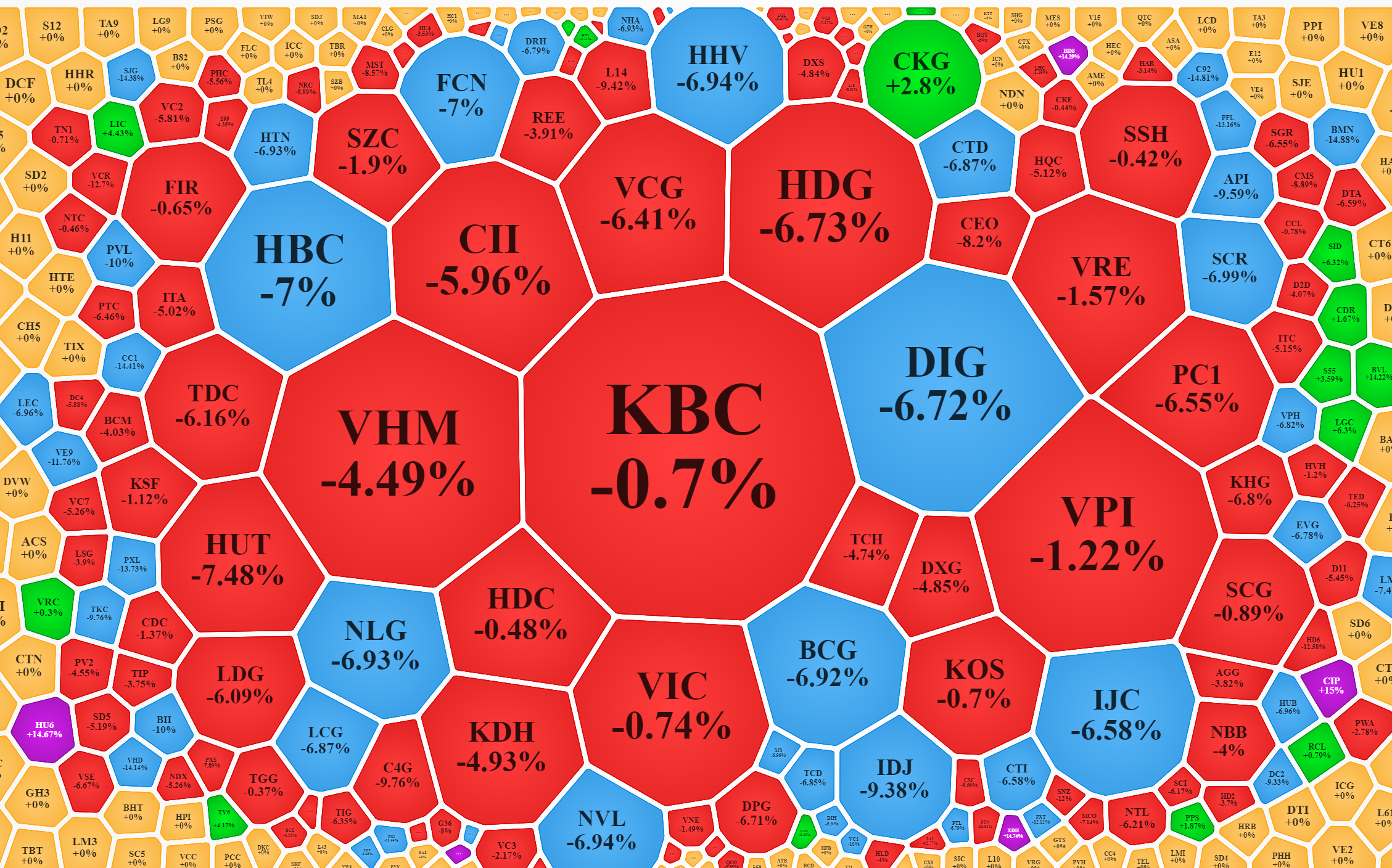 Nh&oacute;m cổ phiếu bất động sản vẫn giảm rất s&acirc;u.