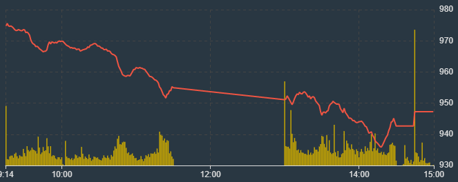 Chỉ số VN-Index được đẩy l&ecirc;n một ch&uacute;t về cuối phi&ecirc;n.