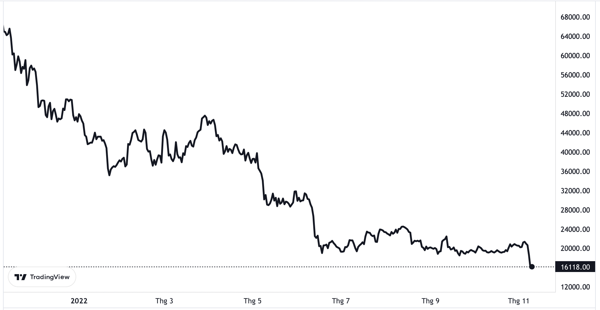 Diễn biến gi&aacute; tiền ảo Bitcoin trong v&ograve;ng 1 năm trở lại đ&acirc;y. Đơn vị: USD/Bitcoin.