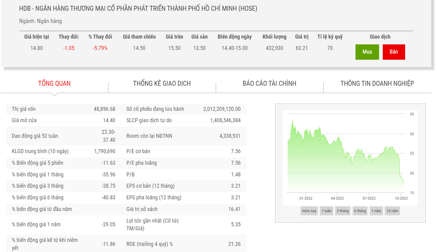 Sơ đồ giá cổ phiếu HDB thời gian qua.