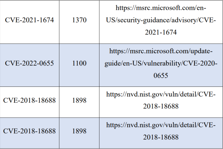 Một số lỗ hổng vẫn c&ograve;n tồn tại tr&ecirc;n nhiều m&aacute;y chưa được xử l&yacute;