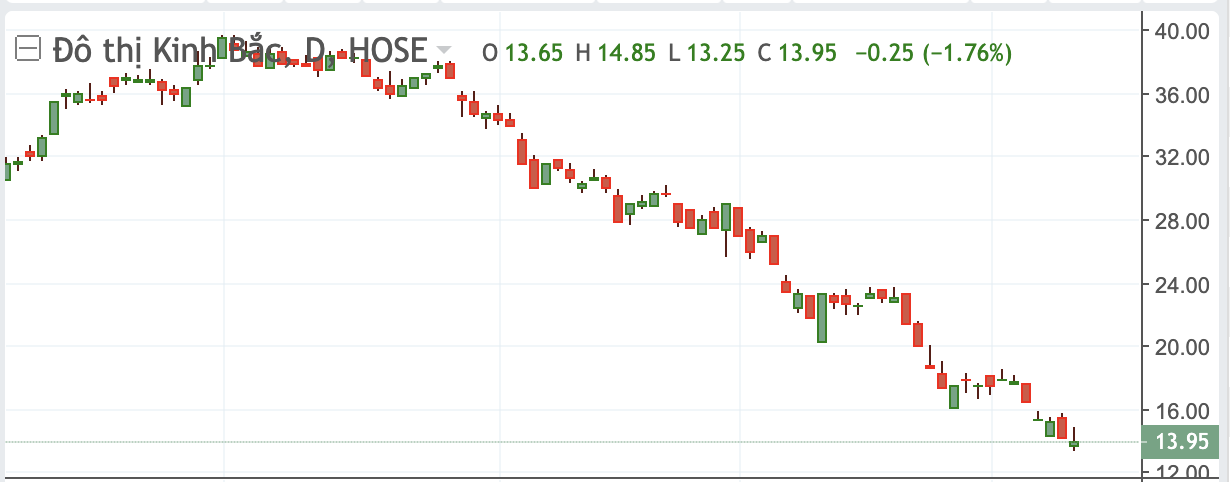 Diễn biến thị gi&aacute; KBC 1 năm gần đ&acirc;y.&nbsp;