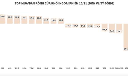 Thị trường giảm sâu, khối ngoại vẫn mua ròng hơn 90 tỷ đồng