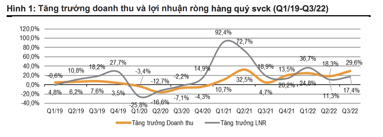 Lợi nhuận toàn thị trường quý 3/2022. 