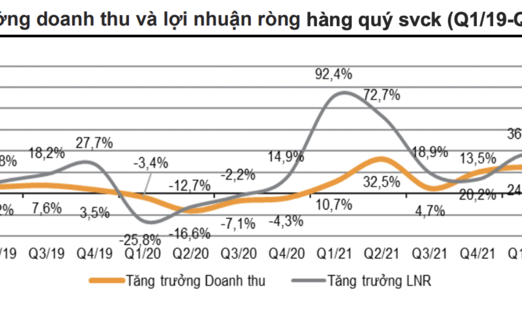 Lợi nhuận toàn thị trường quý 3/2022.